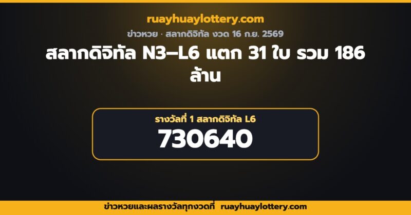 สลากดิจิทัล งวด 16 ก.ย. 69 | สลากดิจิทัล งวด 16 ก.ย. 69 รางวัลที่ 1 แตก 31 ใบ รวม 186 ล้าน พร้อมผล N3-L6 | ruayhuaylottery.com